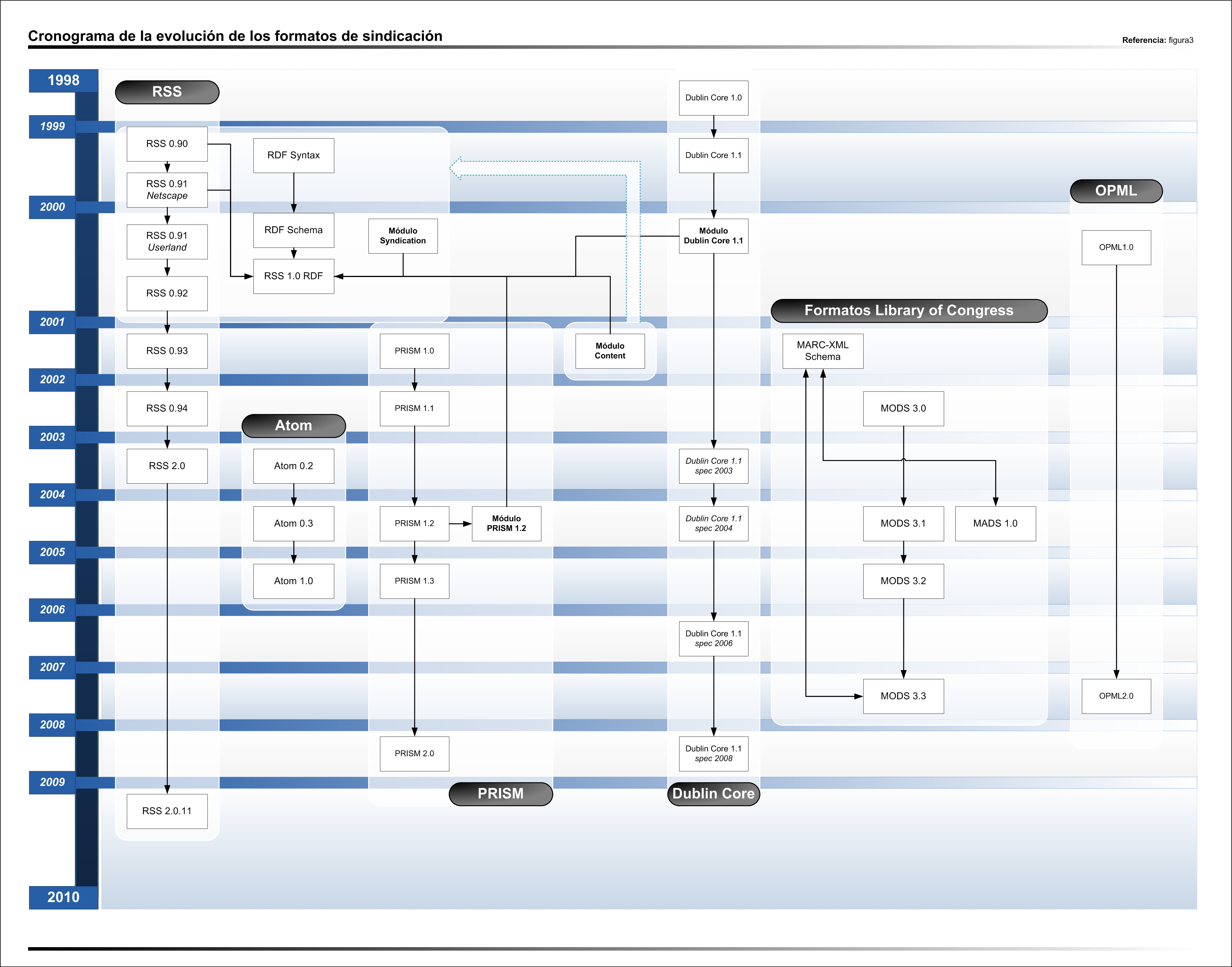 Cronograma de la evolución de los formatos de sindicación