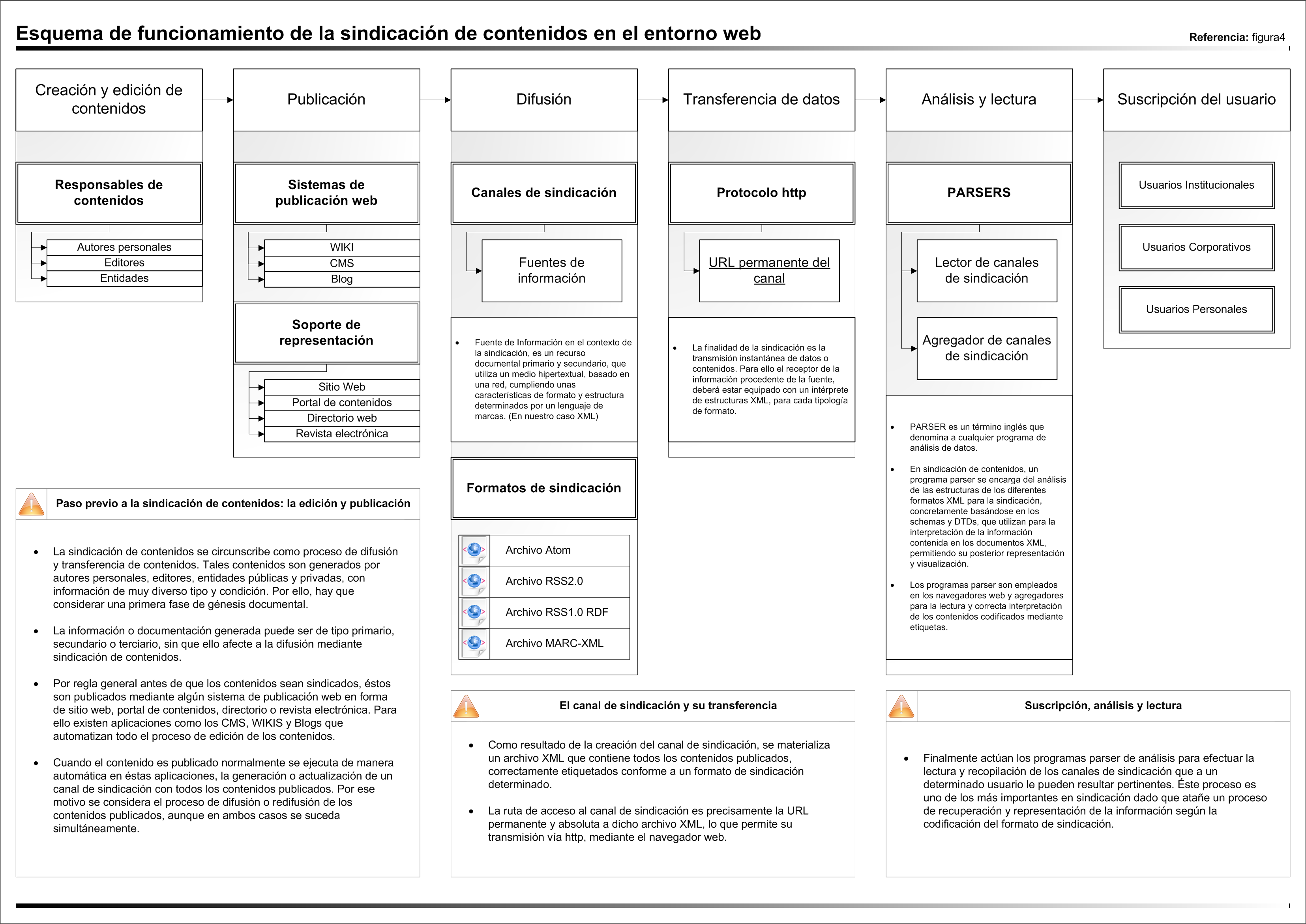 Esquema de funcionamiento de la sindicación de contenidos en el entorno web