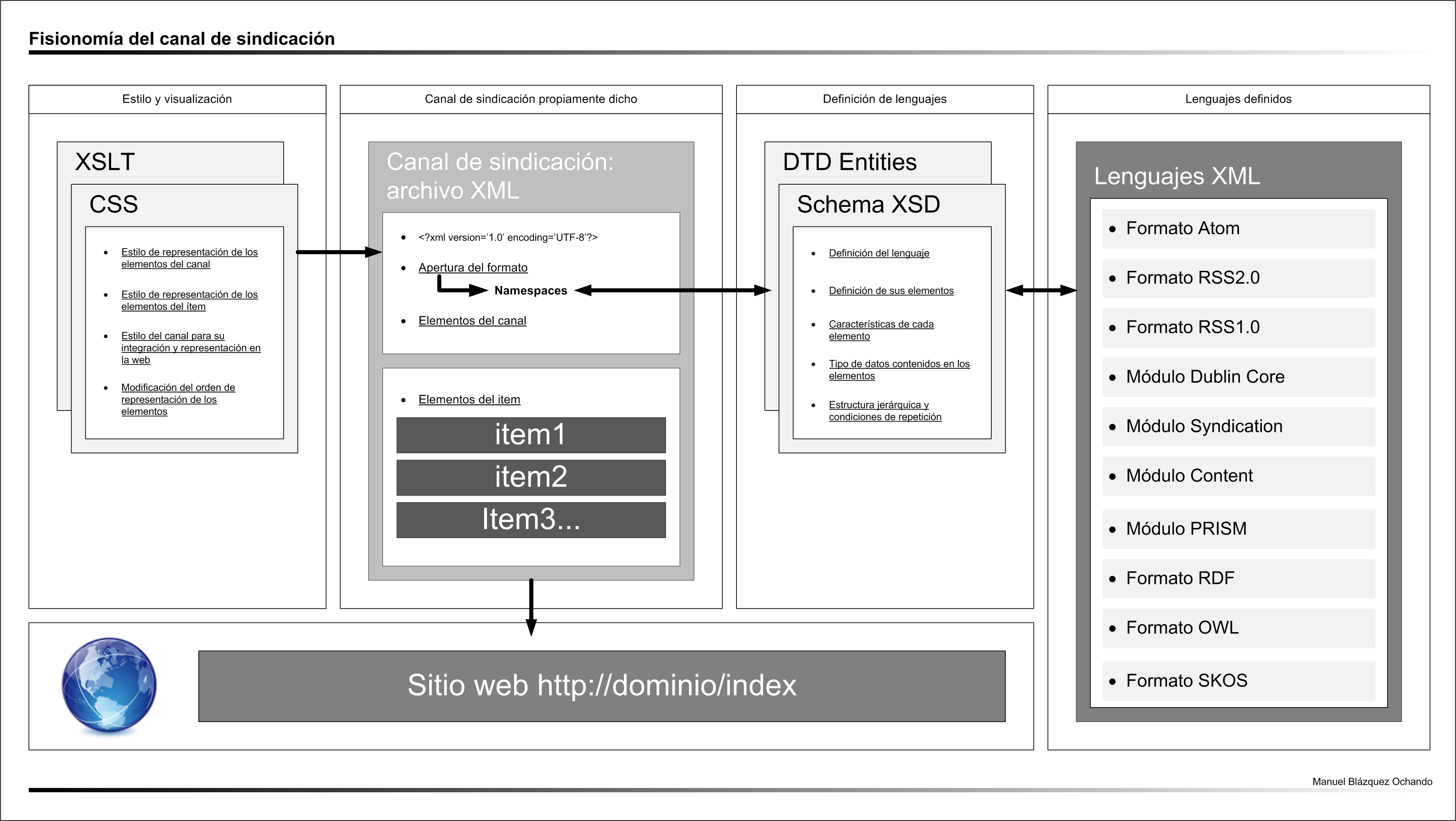 Fisionomía de un canal de sindicación